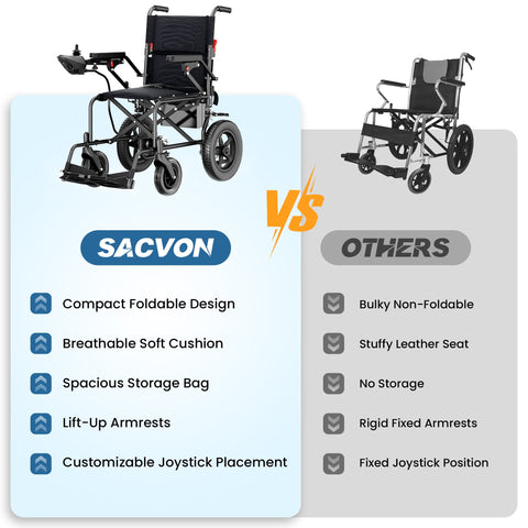SACVON Foldable Electric Wheelchair for Seniors, All Terrain Motorized Wheelchair for Seniors with Detachable Battery,Airline Approved